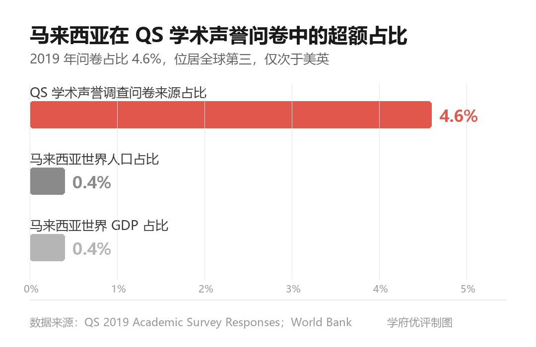 2019年QS学术声誉调查:马来西亚问卷占比4.6%,而其人口与GDP占比仅约0.4%