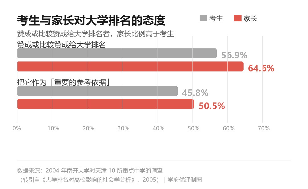考生与家长对大学排名的态度：约六成家长赞成给大学排名，约半数视其为重要的参考依据