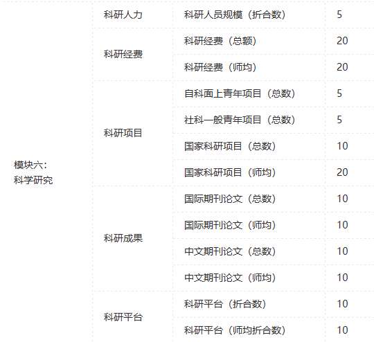 软科2023中国大学排名「科学研究」模块指标:多项指标以数量为衡量标准